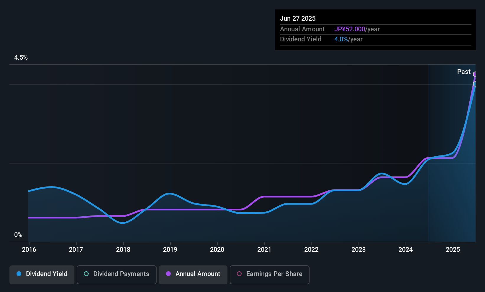 TSE:3040 Dividend History as at Oct 2025