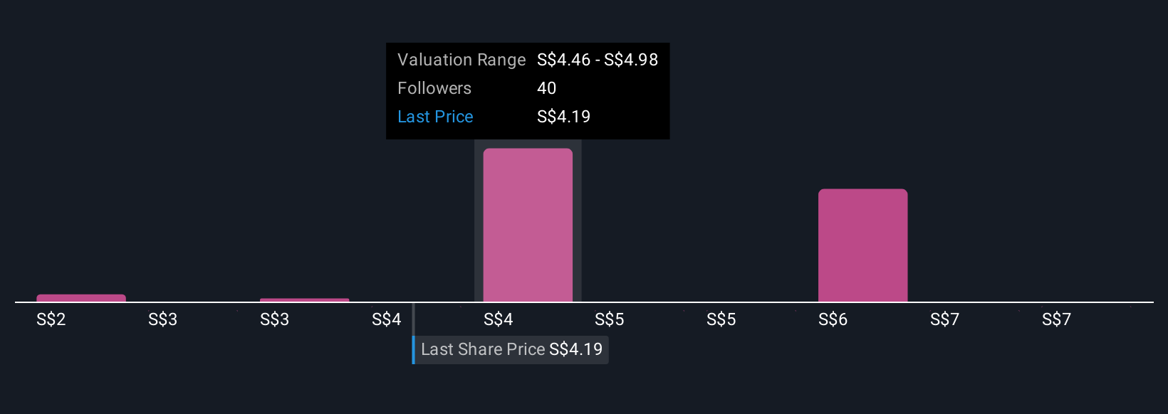 SGX:Z74 Community Fair Values as at Oct 2025
