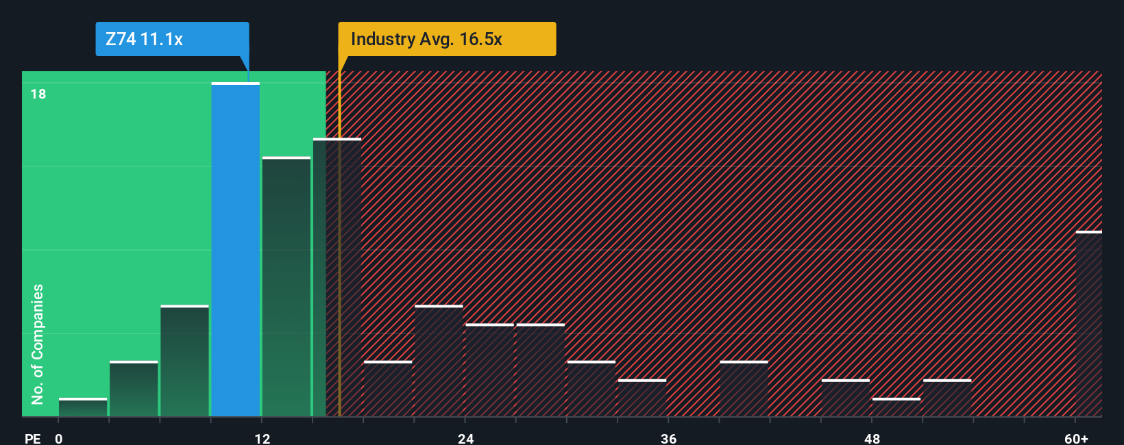 SGX:Z74 PE Ratio as at Oct 2025