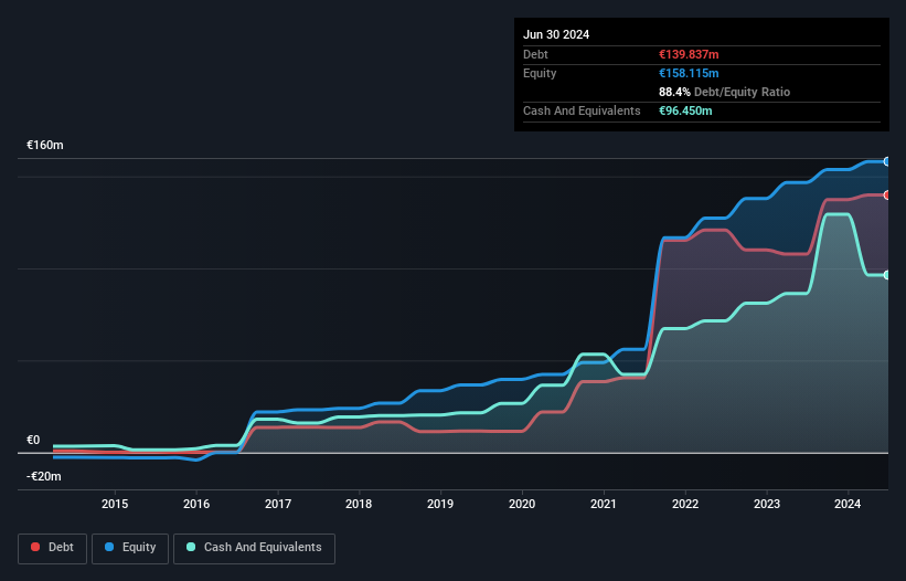 ENXTPA:ALFRE Debt to Equity History and Analysis as at Jan 2025