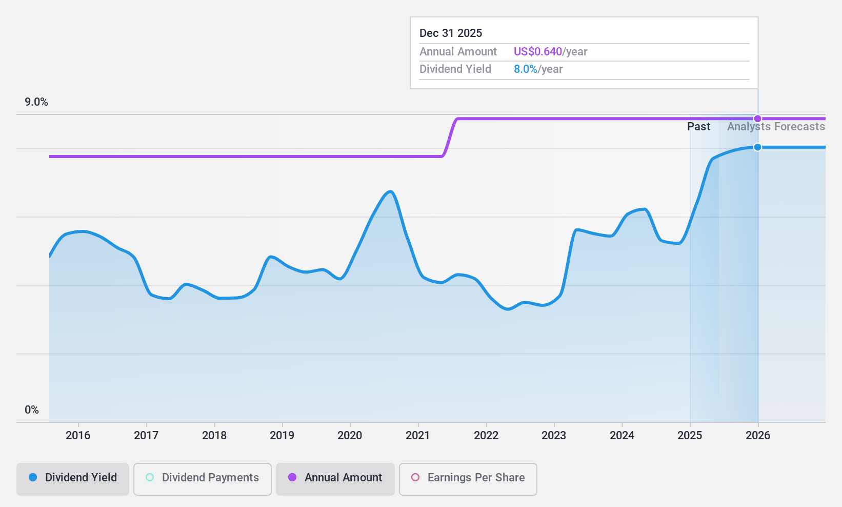 NasdaqGM:BCBP Dividend History as at Apr 2025