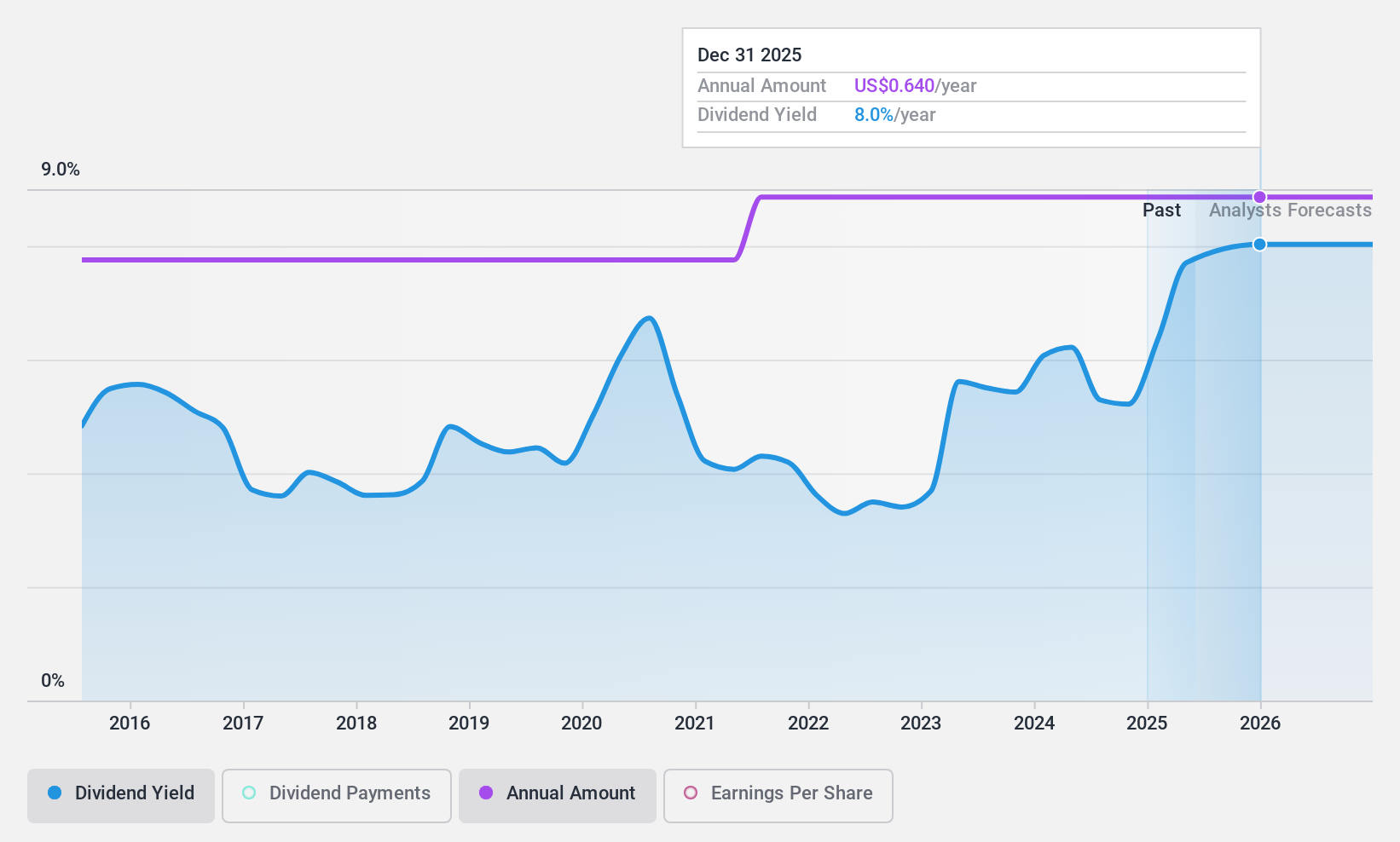 NasdaqGM:BCBP Dividend History as at Nov 2024