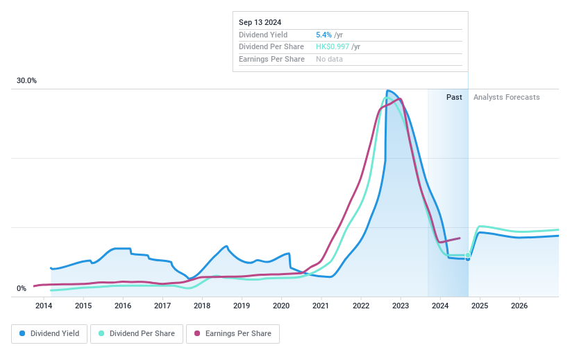 SEHK:1308 Dividend History as at Oct 2024