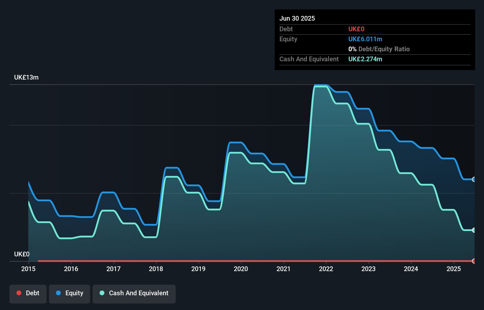 AIM:BIRD Debt to Equity History and Analysis as at Apr 2025