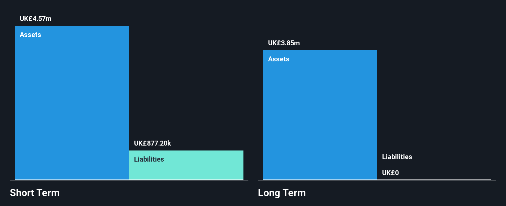 AIM:BIRD Financial Position Analysis as at Dec 2024