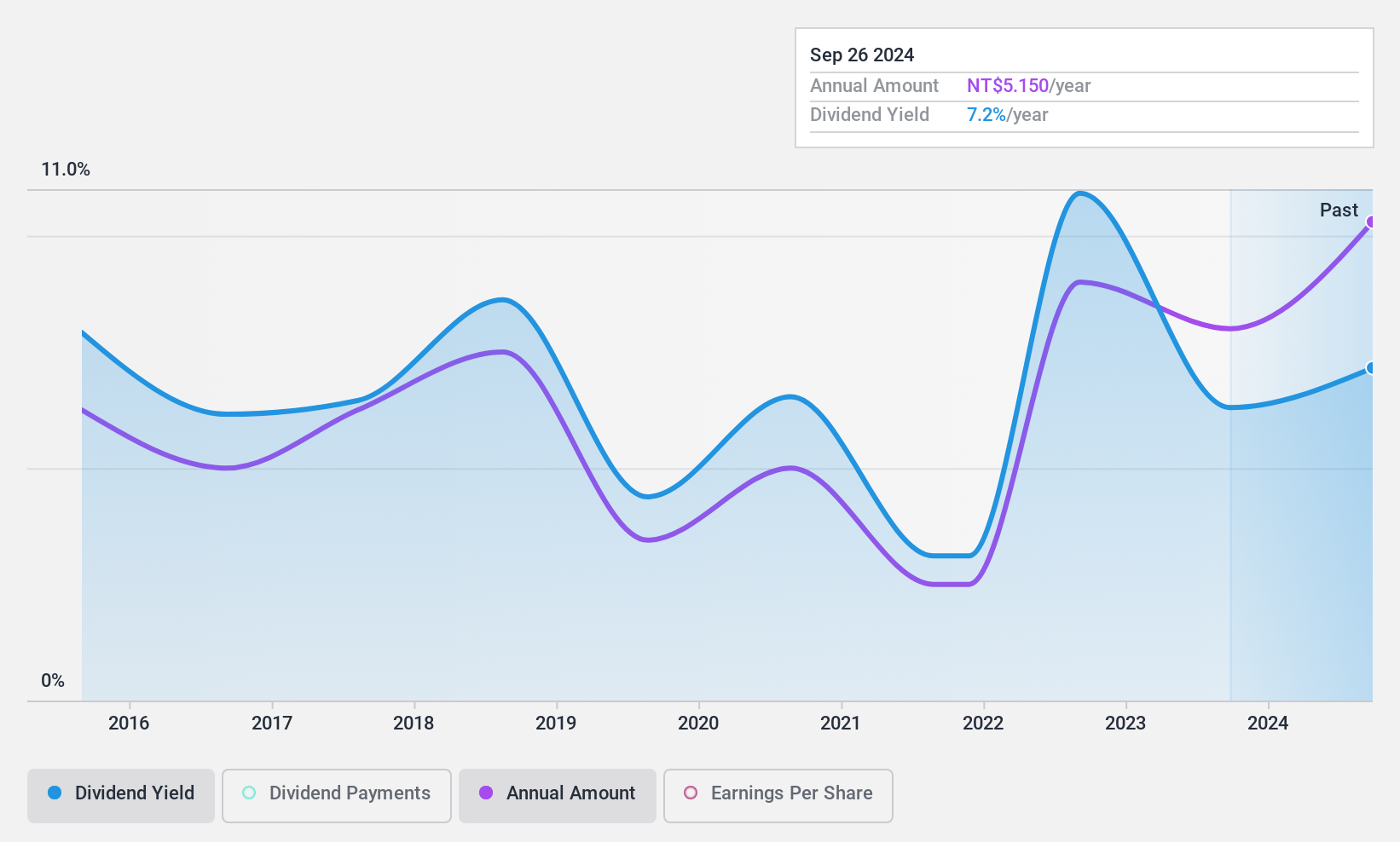 TWSE:9927 Dividend History as at Jan 2025