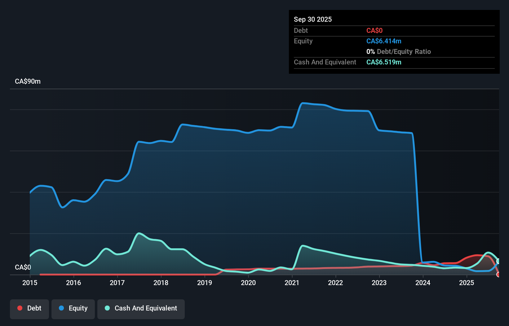 TSXV:AMM Debt to Equity History and Analysis as at Aug 2025
