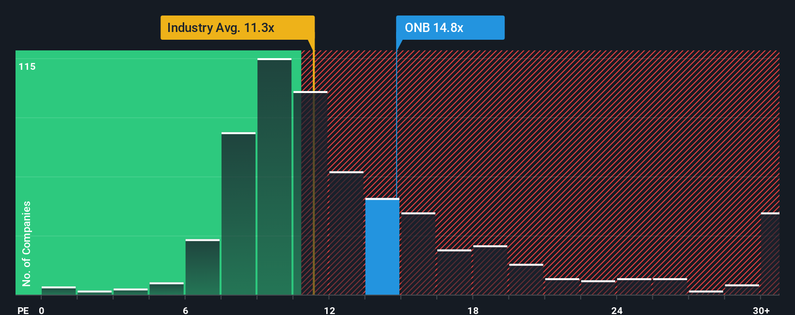 NasdaqGS:ONB PE Ratio as at Oct 2025