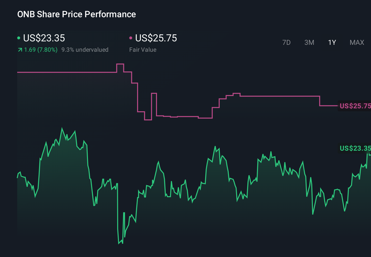 ONB 1-Year Stock Price Chart