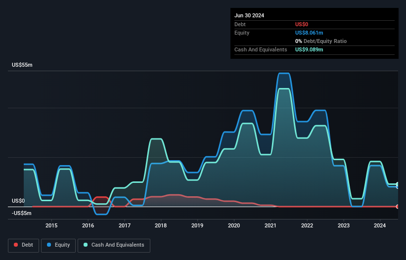 AIM:CRTA Debt to Equity History and Analysis as at Jan 2025