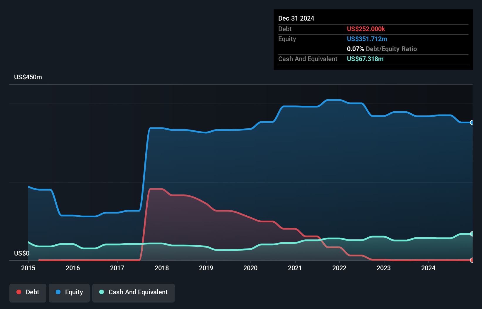 AIM:CAML Debt to Equity as at Jan 2025