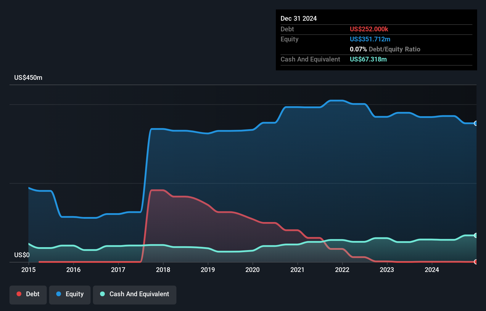 AIM:CAML Debt to Equity History and Analysis as at Nov 2024