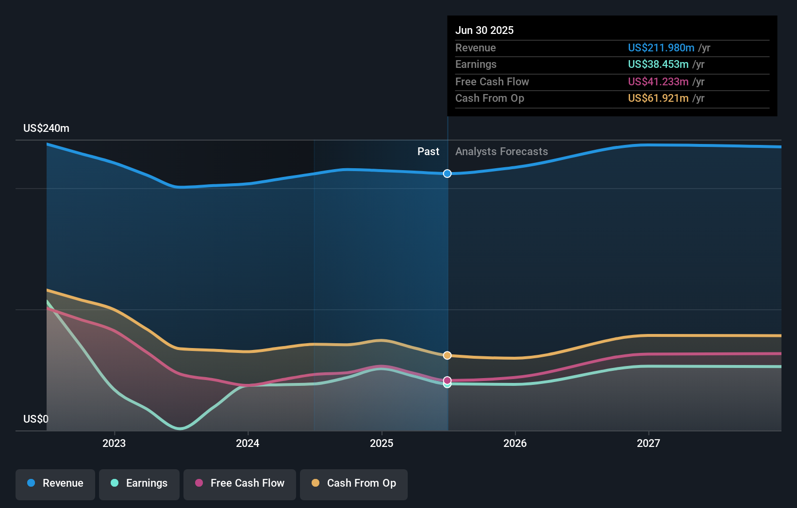 AIM:CAML Earnings and Revenue Growth as at Sep 2025