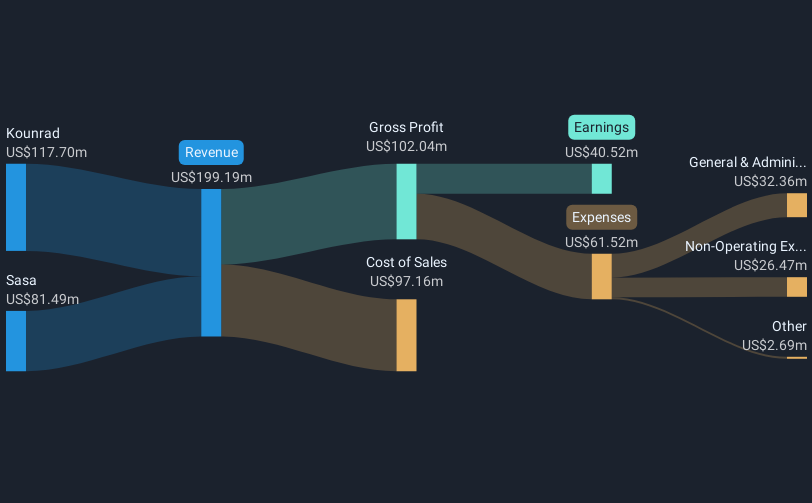 AIM:CAML Revenue & Expenses Breakdown as at Oct 2024