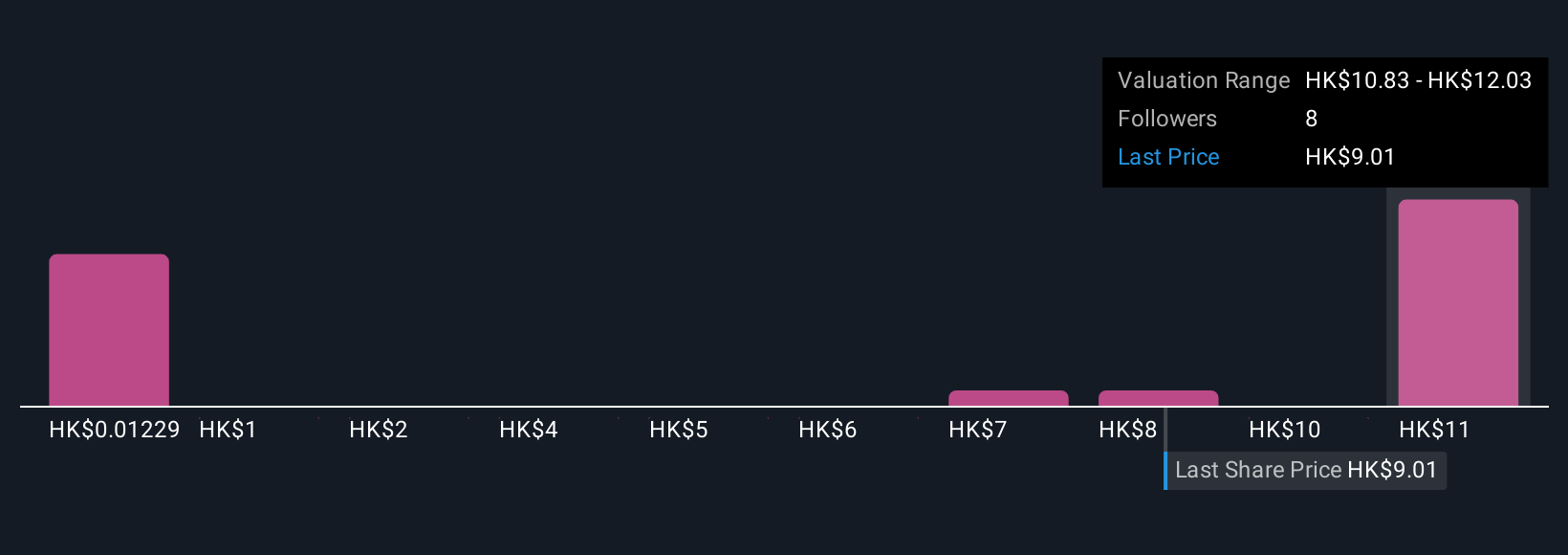 SEHK:9660 Community Fair Values as at Oct 2025
