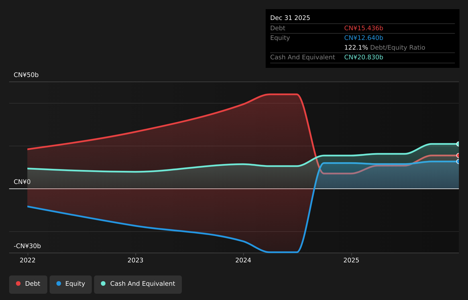 SEHK:9660 Debt to Equity History and Analysis as at Jul 2026