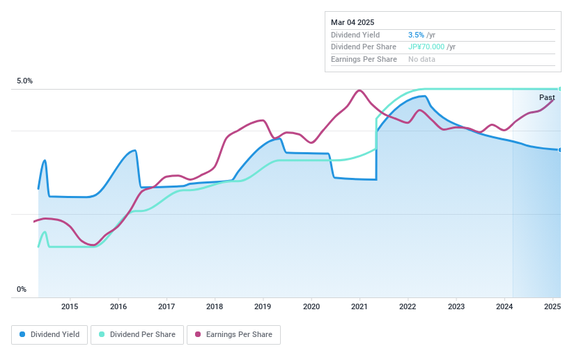 TSE:2393 Dividend History as at Jul 2024