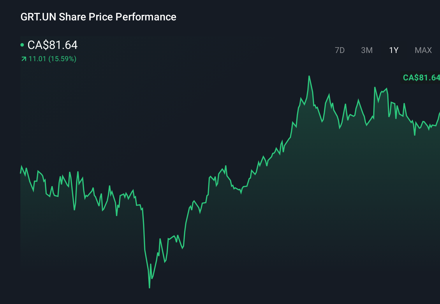 TSX:GRT.UN 1-Year Stock Price Chart