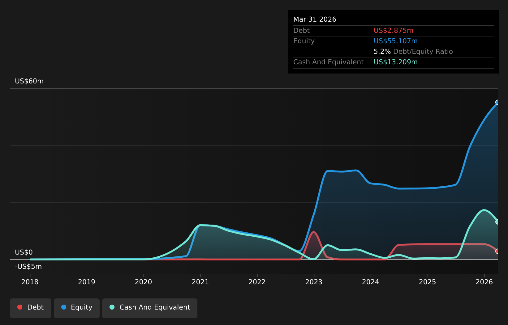 TSXV:SM Debt to Equity History and Analysis as at Aug 2026