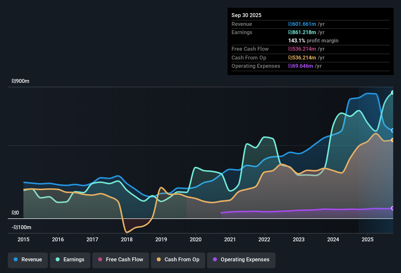 TASE:BLSR Earnings & Revenue History as at Nov 2025