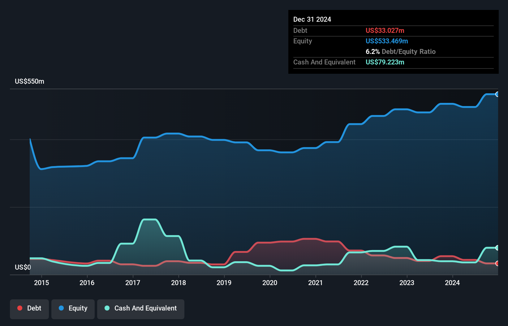AIM:MPE Debt to Equity as at Jul 2025