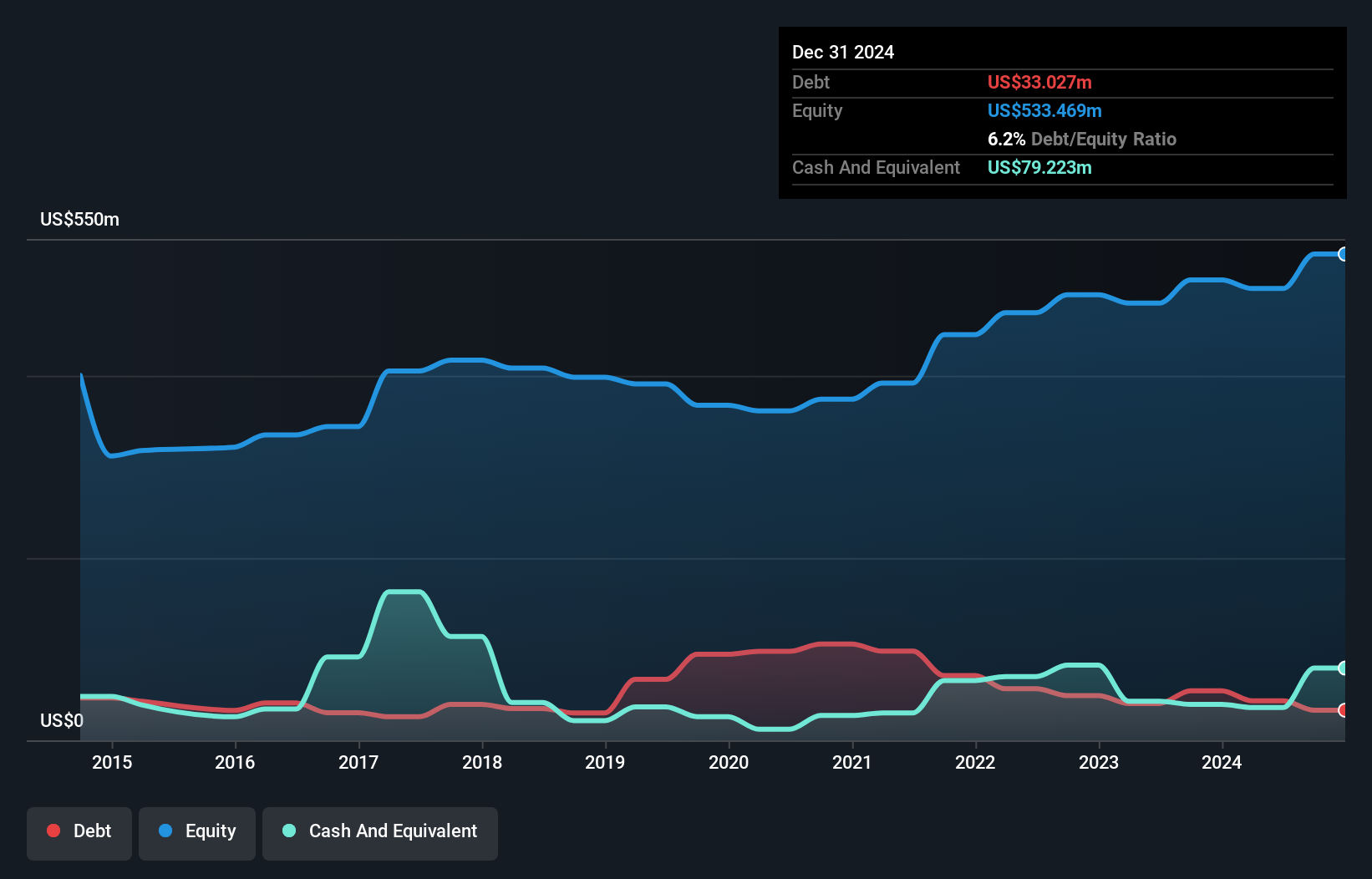 AIM:MPE Debt to Equity as at Nov 2024