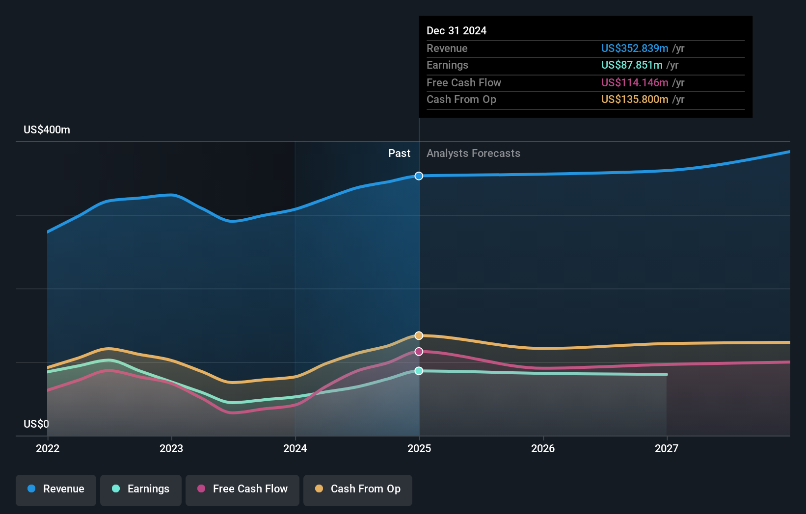 AIM:MPE Earnings and Revenue Growth as at May 2025