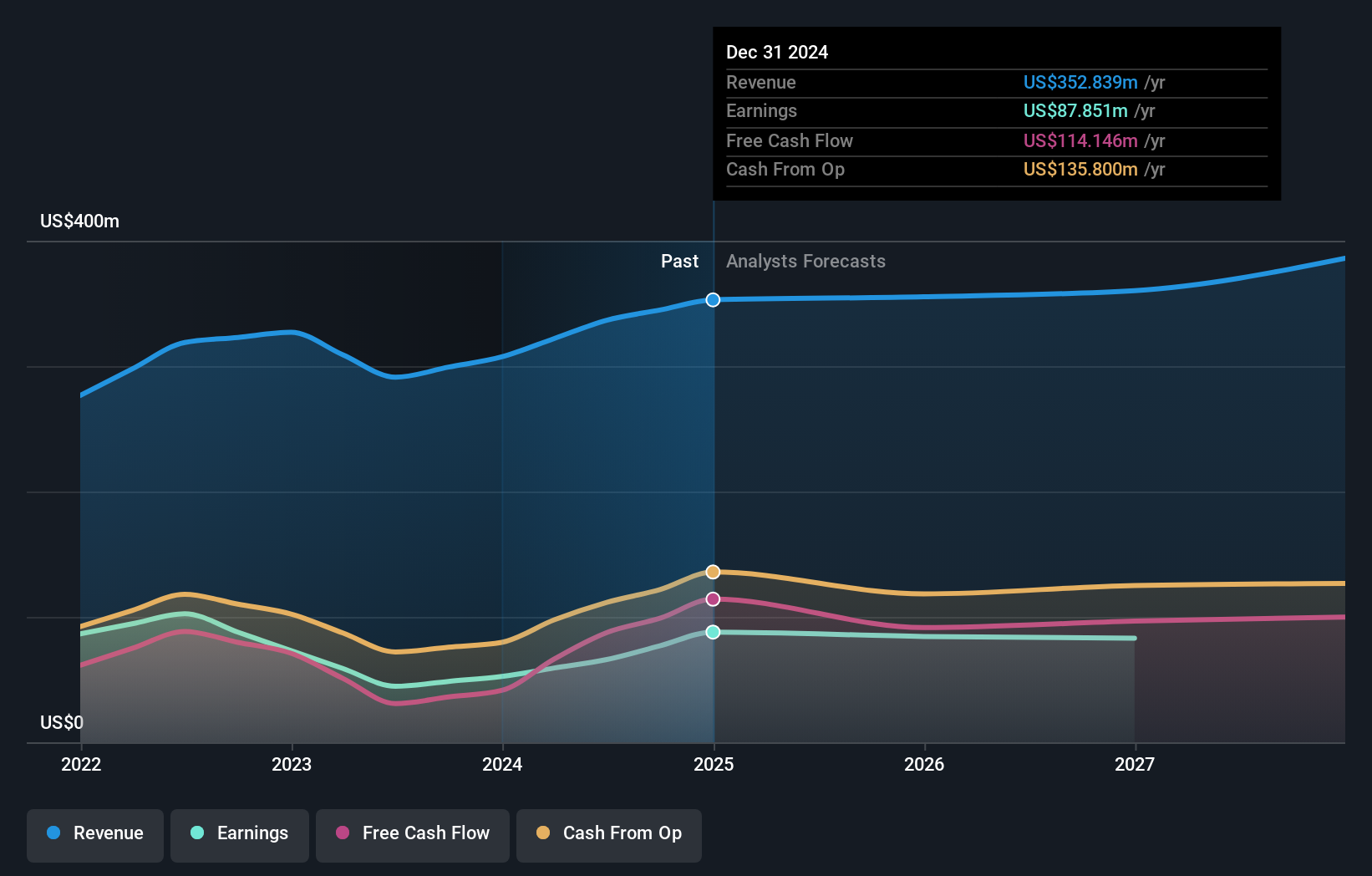 AIM:MPE Earnings and Revenue Growth as at Dec 2024