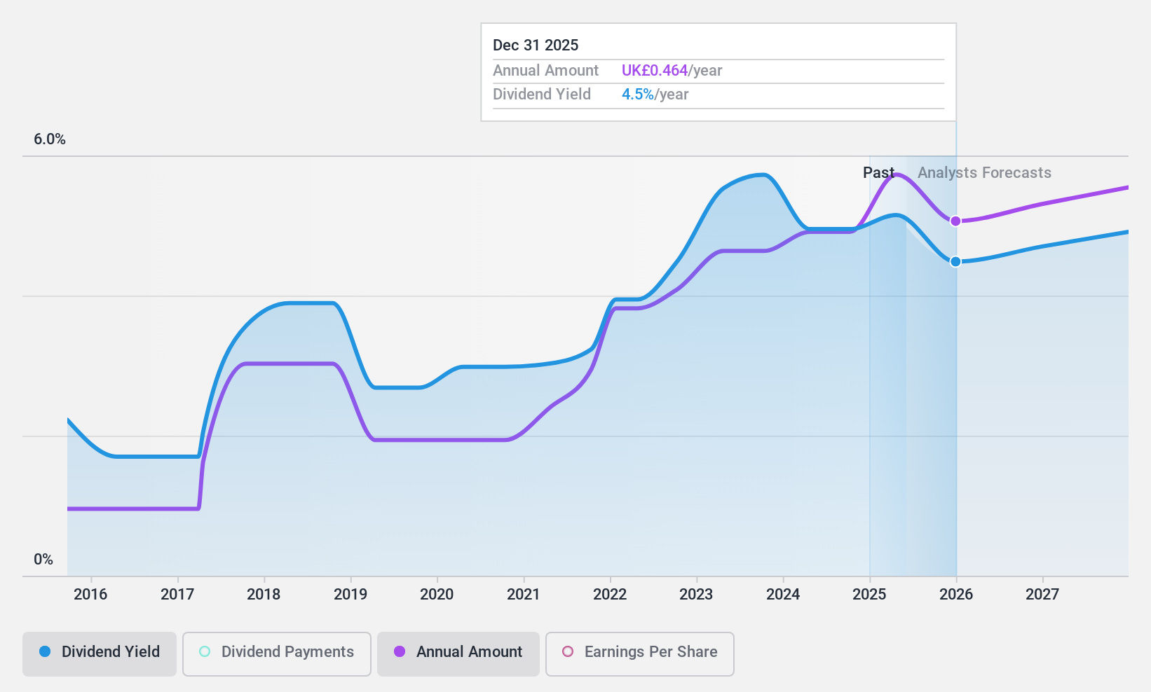 AIM:MPE Dividend History as at Apr 2024