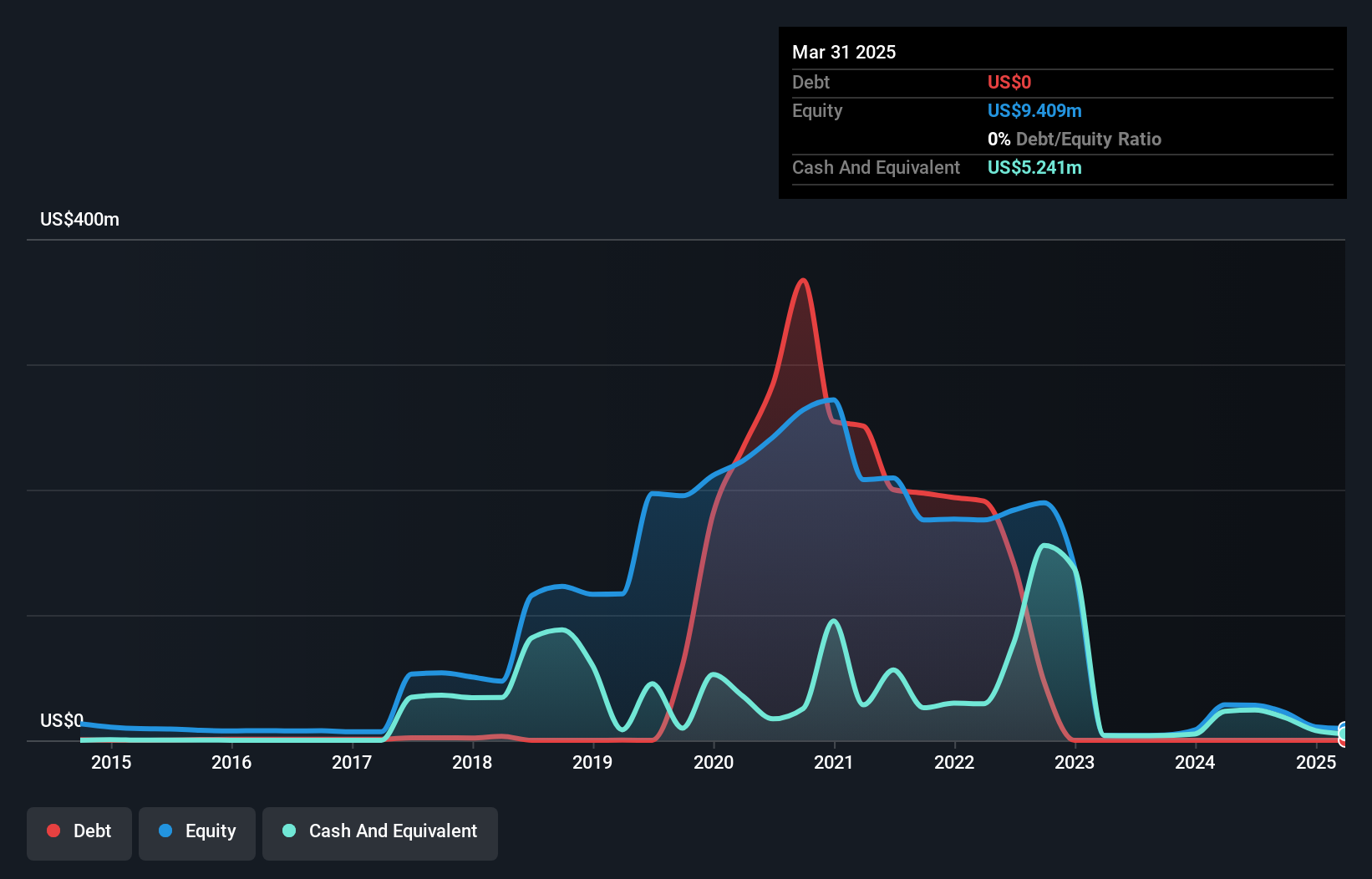 OB:HUNT Debt to Equity History and Analysis as at Apr 2025