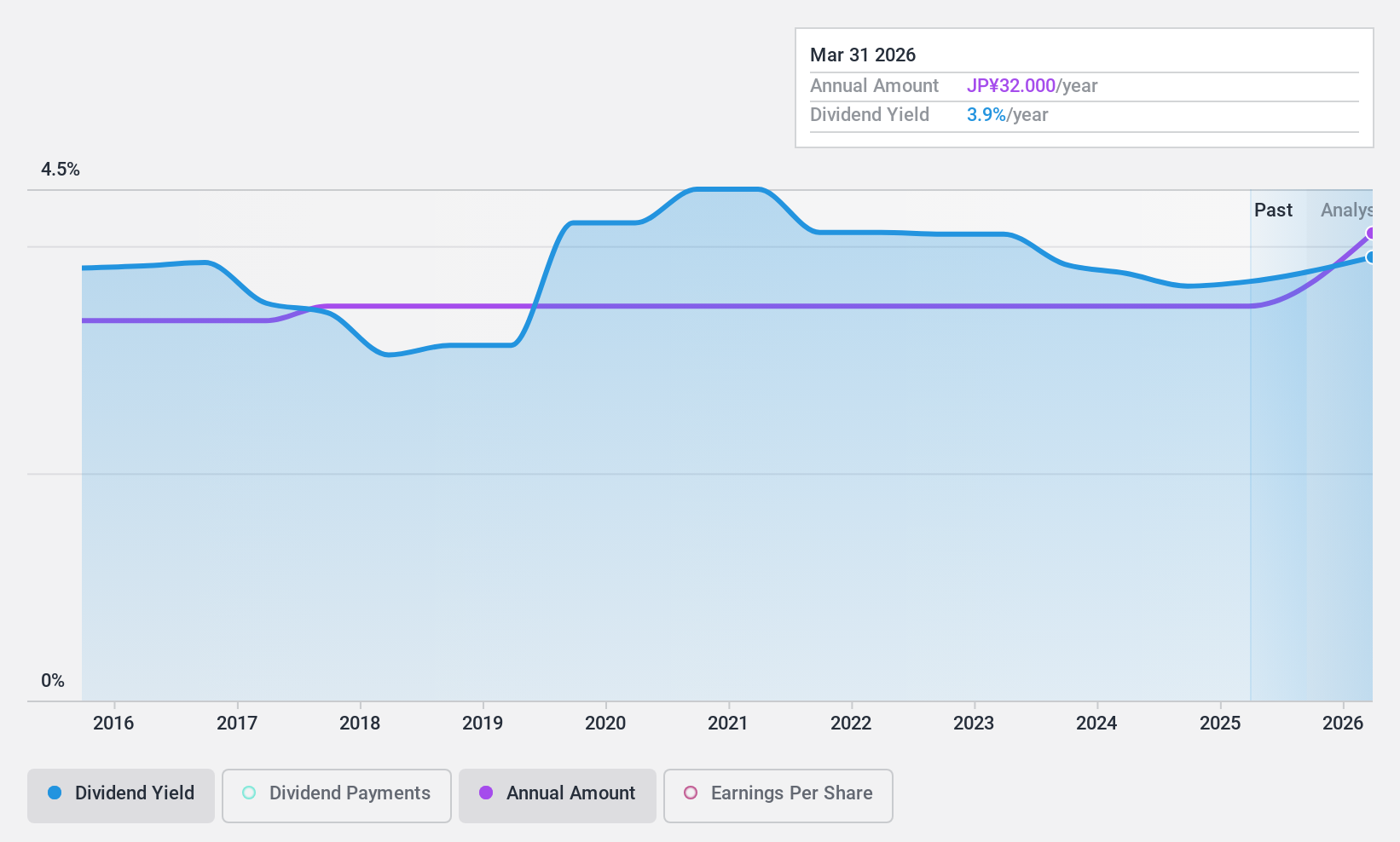 TSE:8860 Dividend History as at May 2024