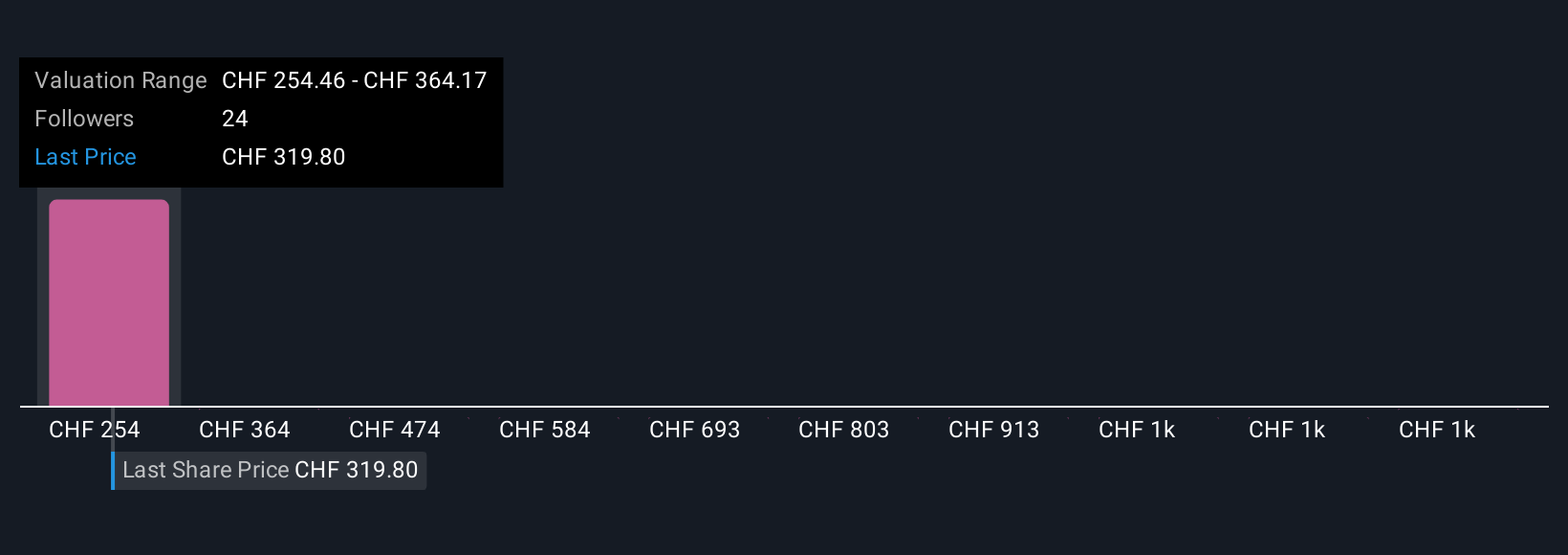 SWX:VACN Community Fair Values as at Nov 2025