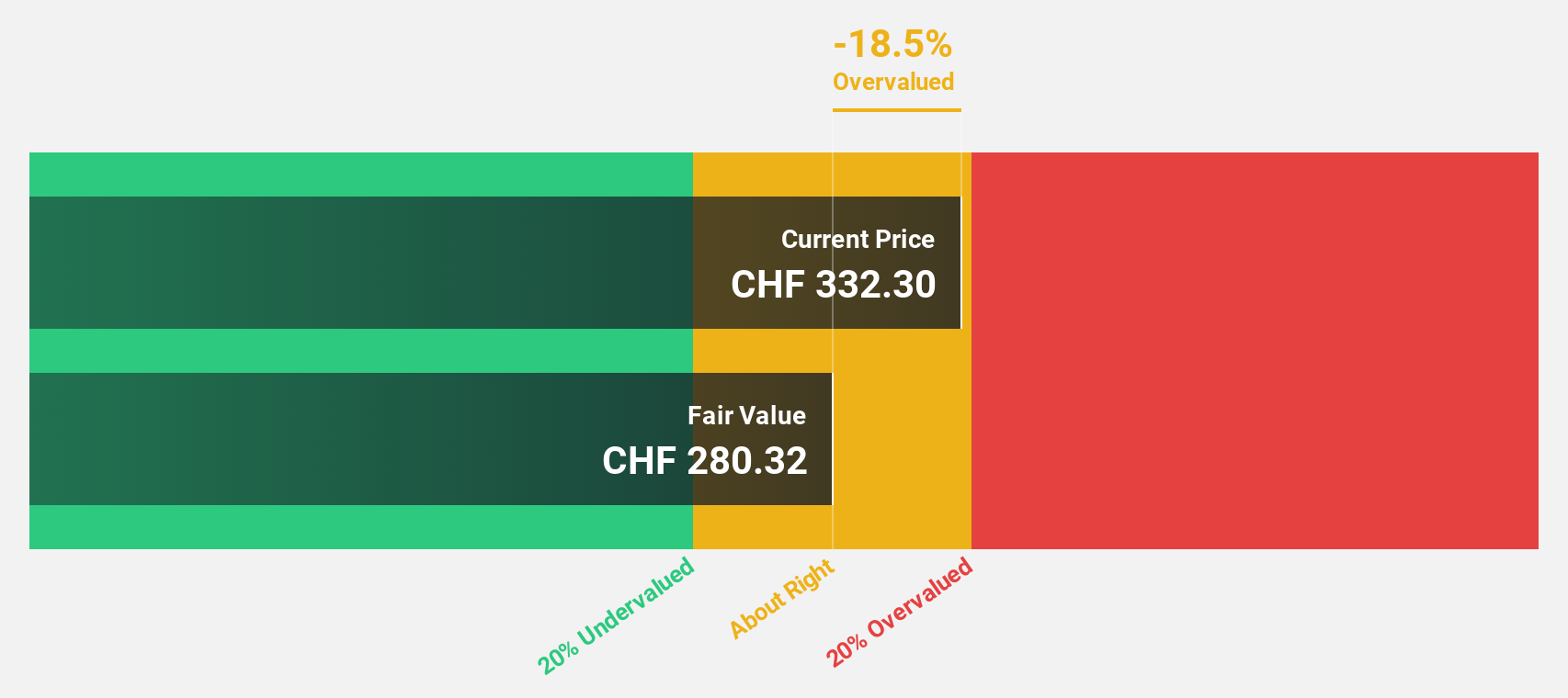 SWX:VACN Discounted Cash Flow as at Dec 2024