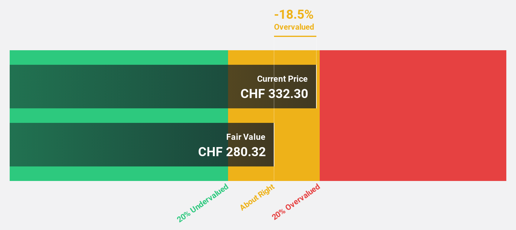 SWX:VACN Discounted Cash Flow as at Oct 2024