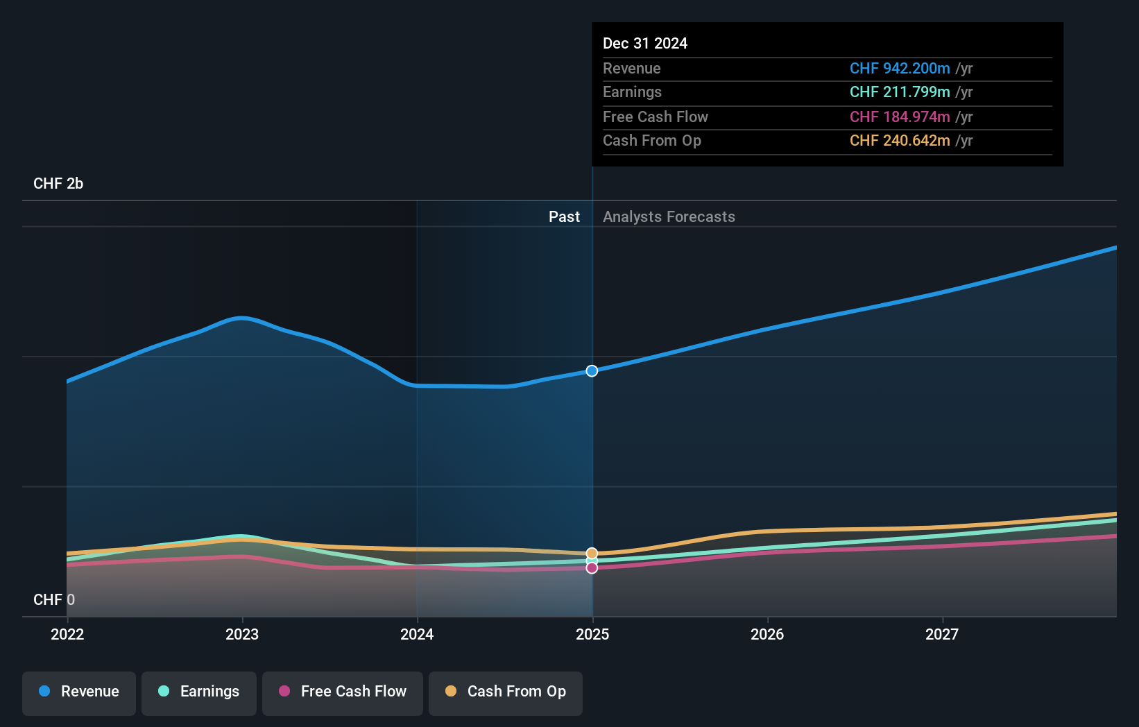 SWX:VACN Earnings and Revenue Growth as at Aug 2024