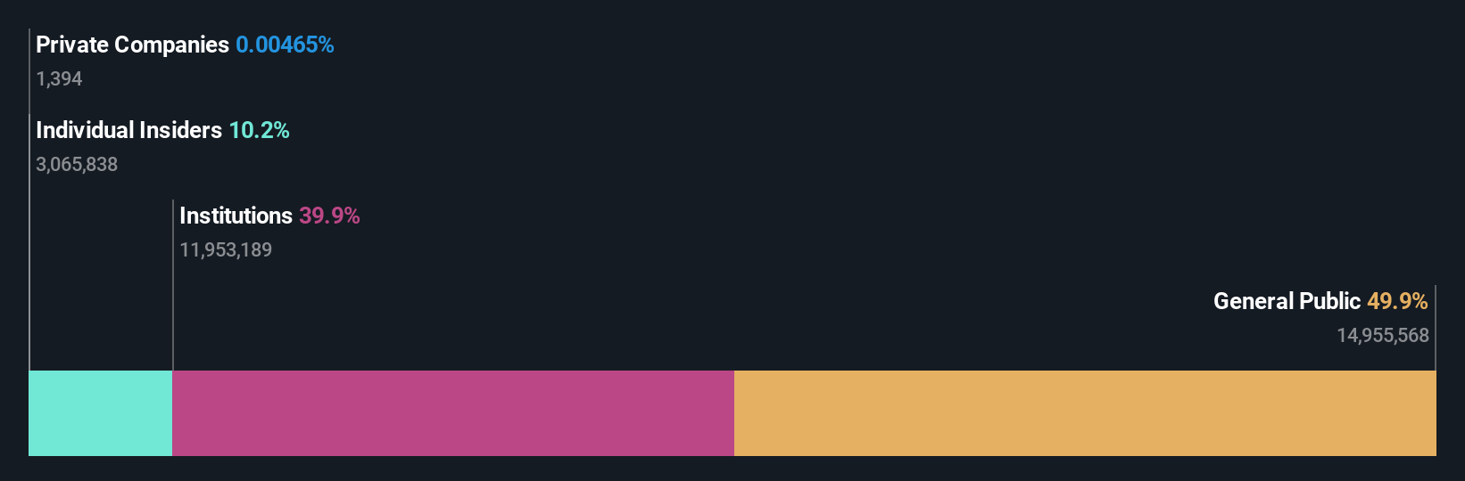 SWX:VACN Ownership Breakdown as at Sep 2024