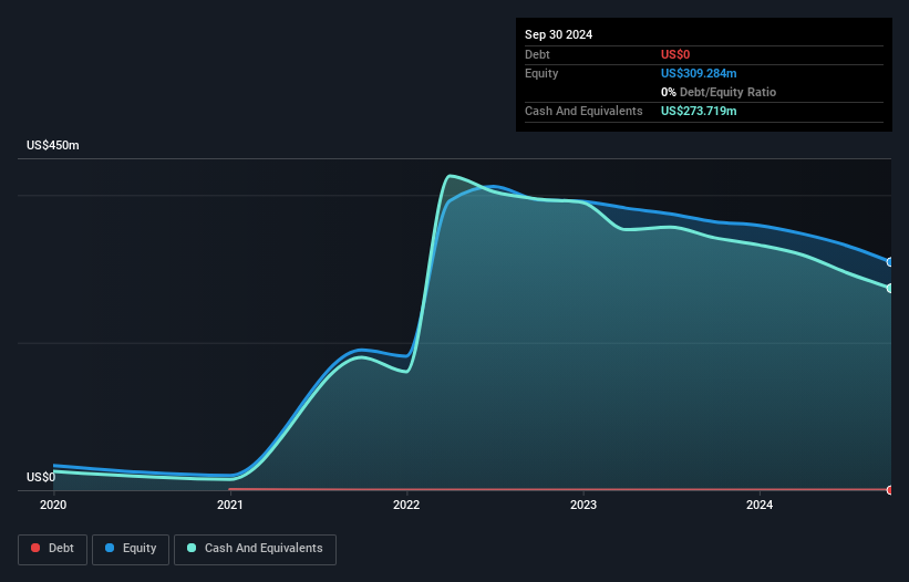 NYSE:SES Debt to Equity History and Analysis as at Nov 2024