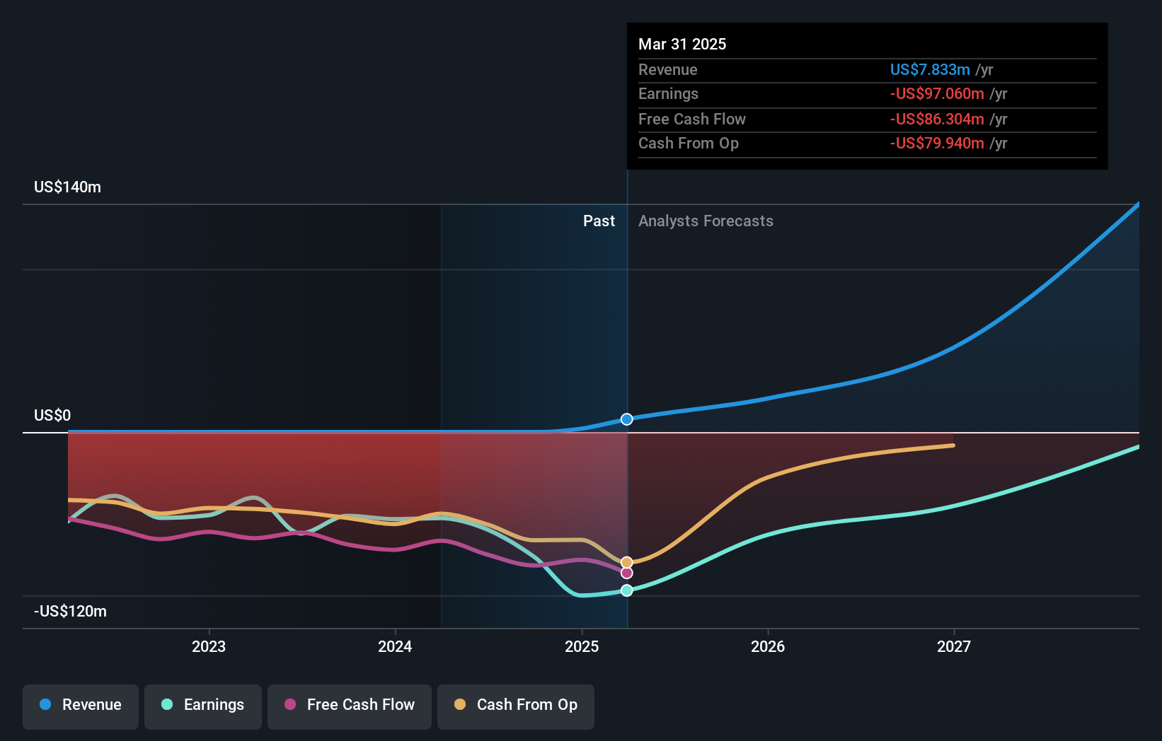 NYSE:SES Earnings and Revenue Growth as at May 2025