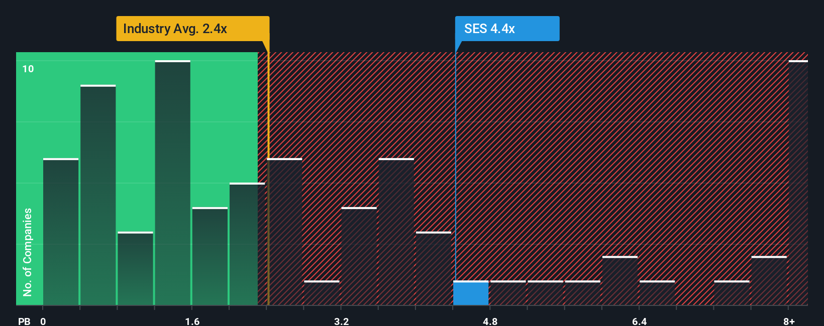 NYSE:SES PB Ratio as at Oct 2025