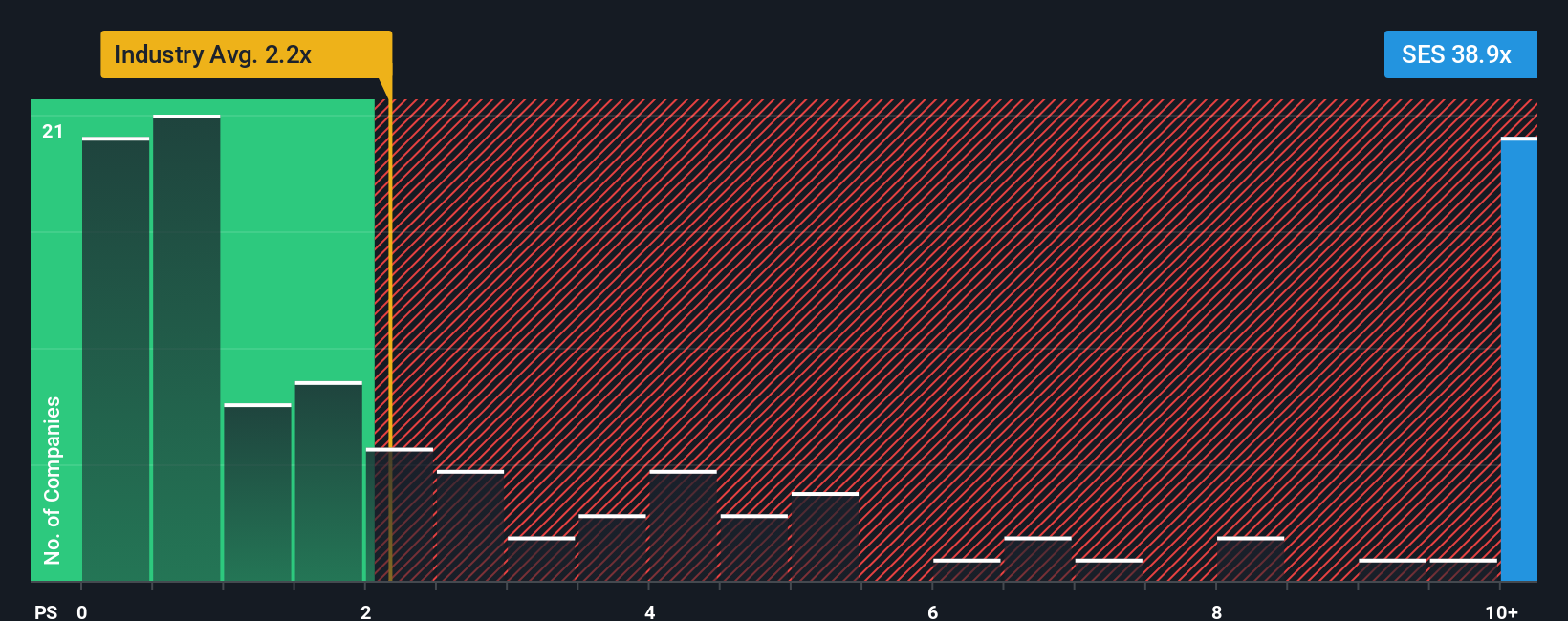 NYSE:SES PS Ratio as at Dec 2025
