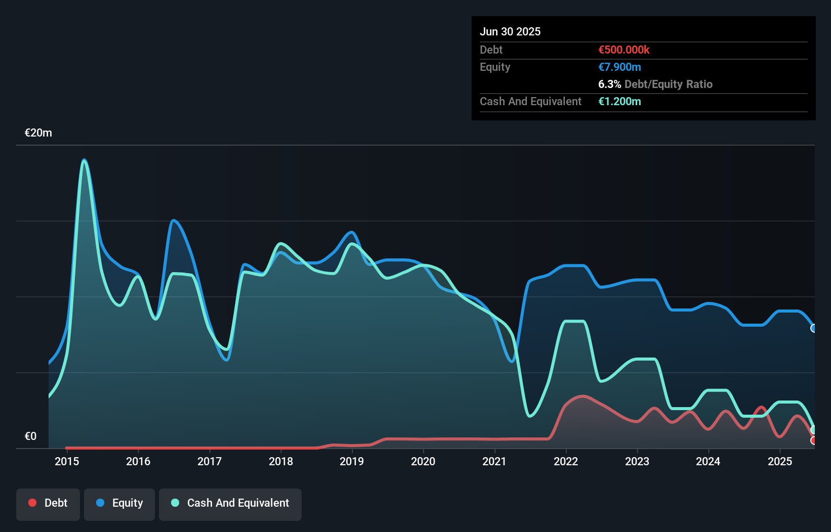HLSE:SSH1V Debt to Equity History and Analysis as at May 2025