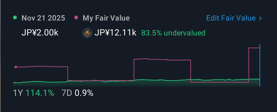 TSE:7760 1 Year Share Price vs Fair Value