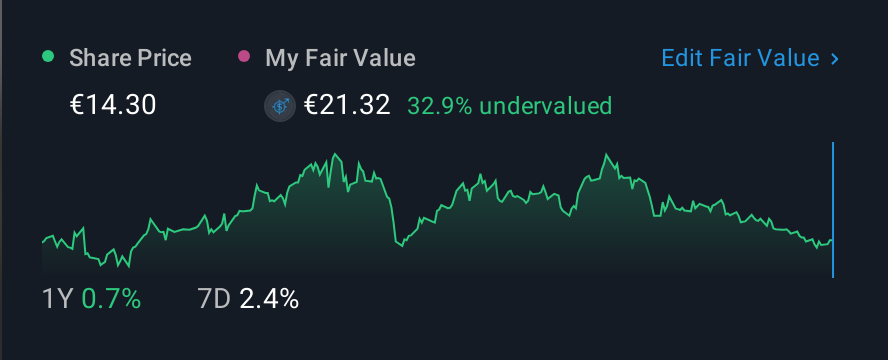 XTRA:SFQ 1 Year Share Price vs Fair Value