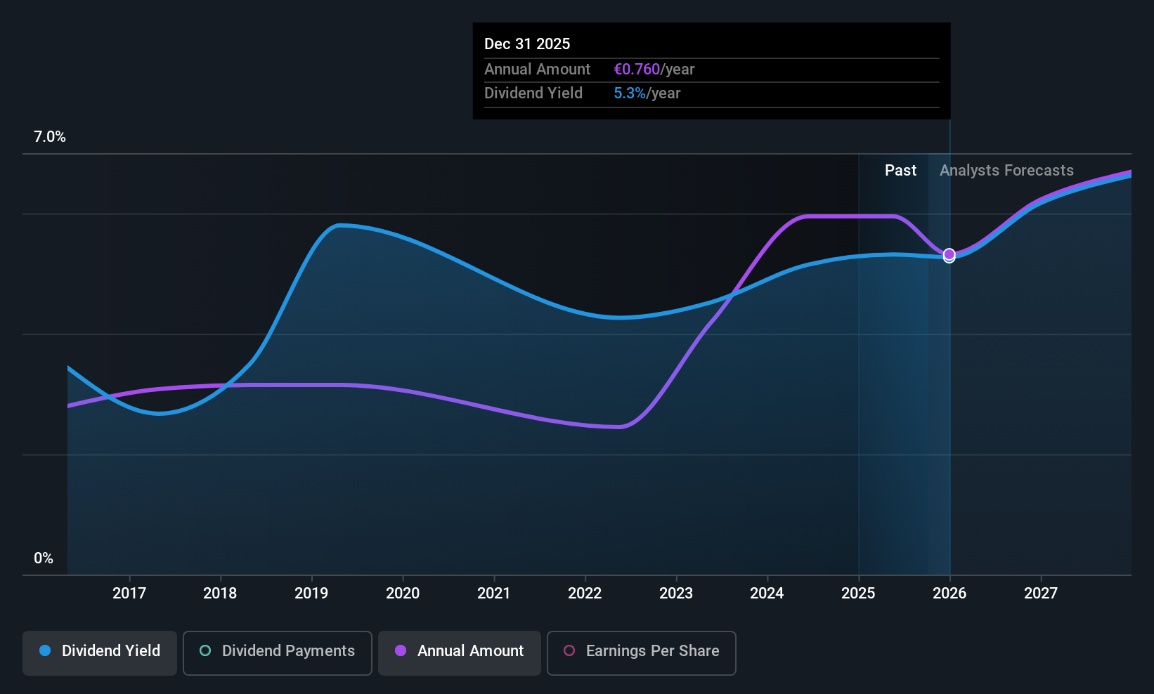 XTRA:SFQ Dividend History as at Aug 2025