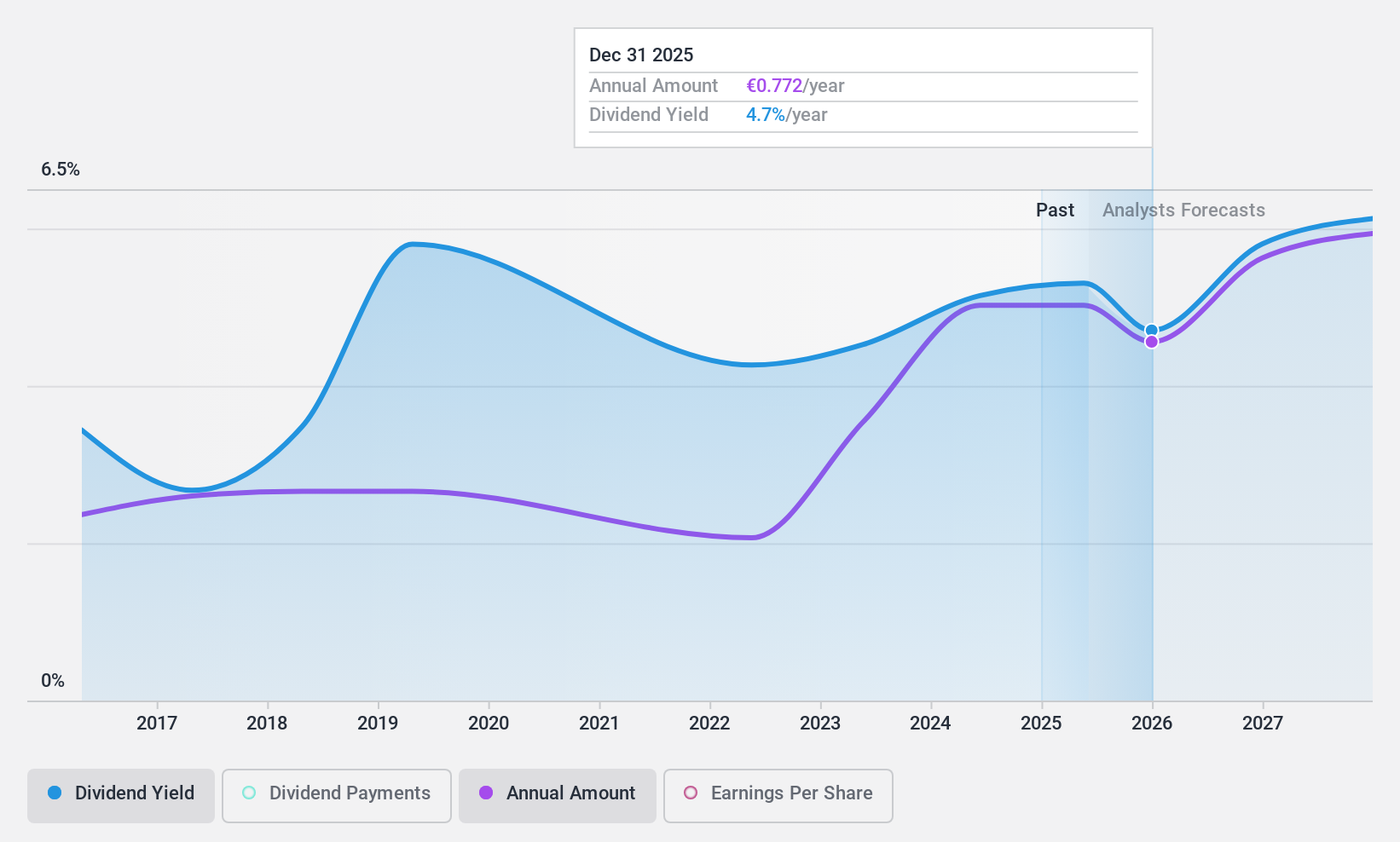 XTRA:SFQ Dividend History as at Mar 2025