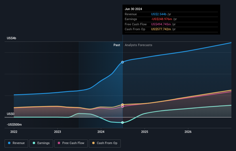 NYSE:TKO Earnings and Revenue Growth as at May 2024