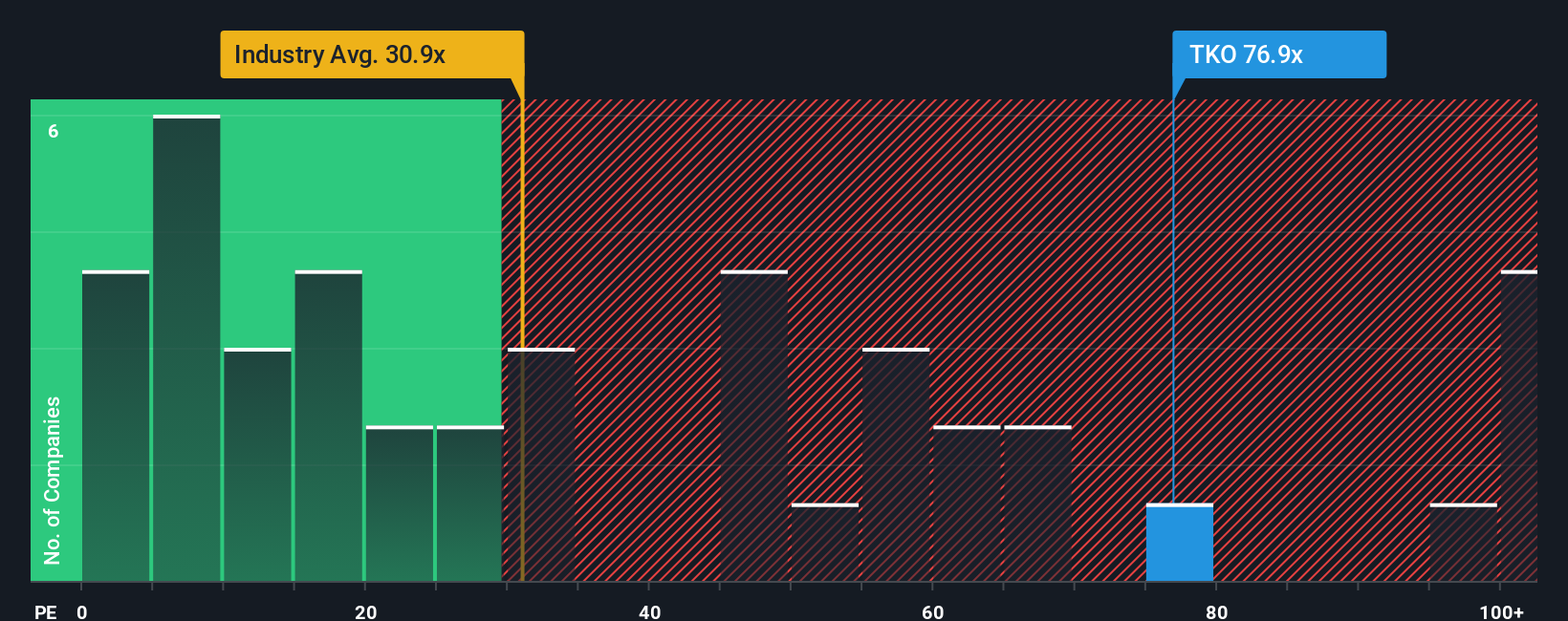 NYSE:TKO PE Ratio as at Oct 2025
