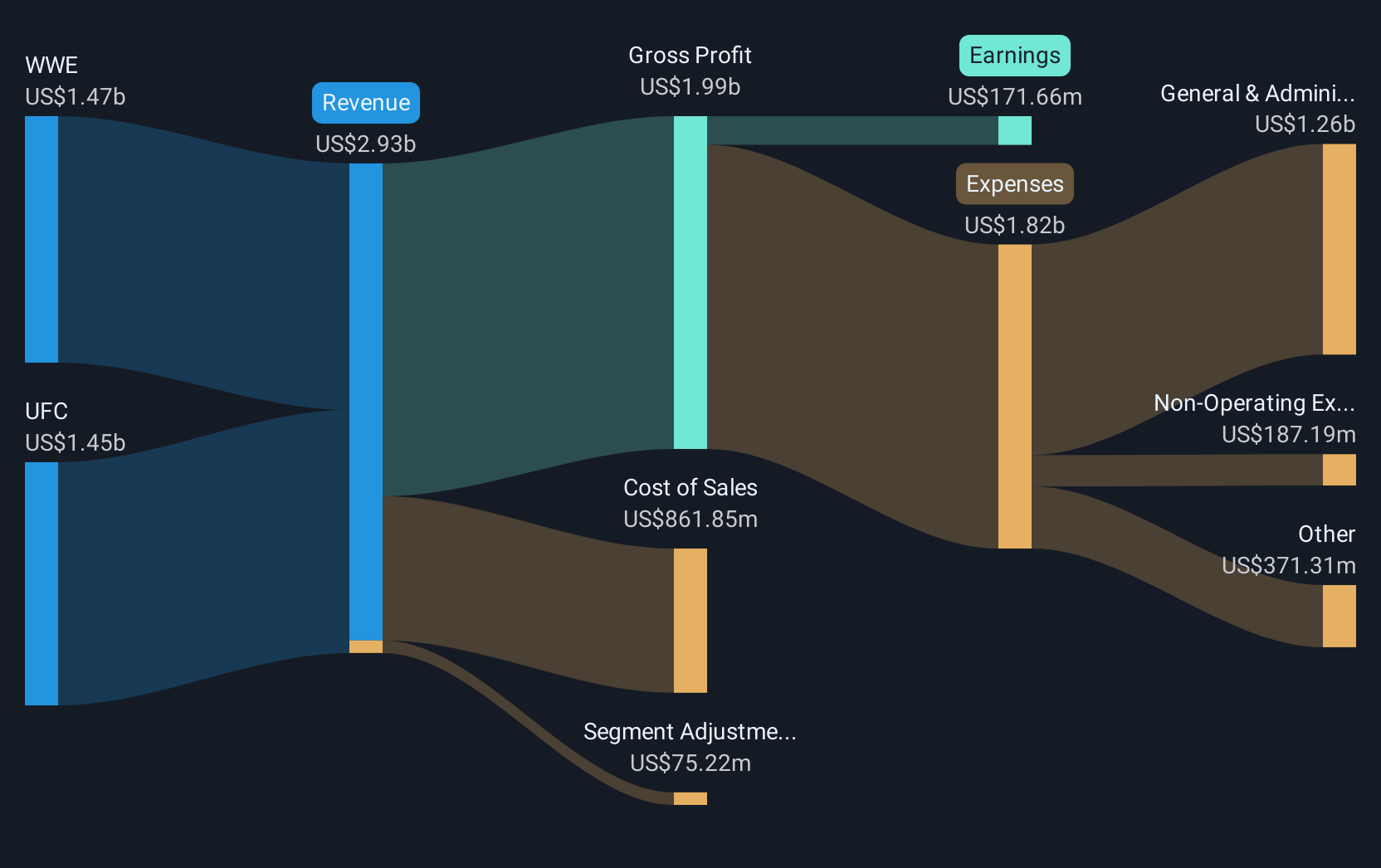NYSE:TKO Revenue & Expenses Breakdown as at May 2025