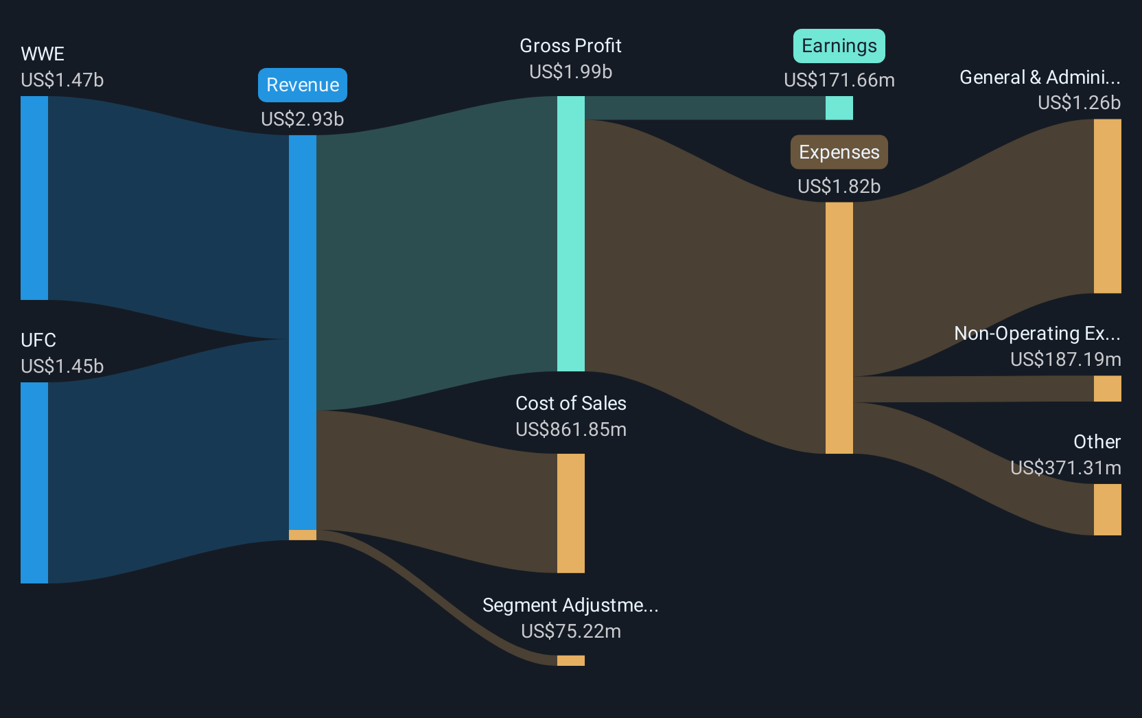 NYSE:TKO Revenue and Expenses Breakdown as at Dec 2024