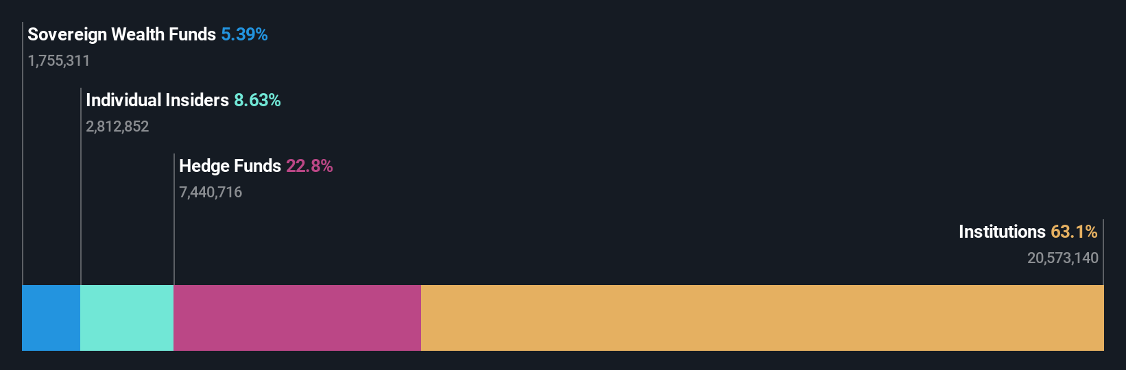 NasdaqCM:ESTA Ownership Breakdown as at Nov 2024